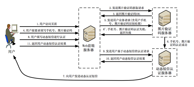 短信验证码平台能免费测试吗?怎么测试? 短信验证码平台能免费测试吗?怎么测试?