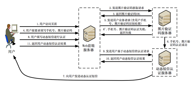 短信验证码平台提醒您注意短信验证码的四件事